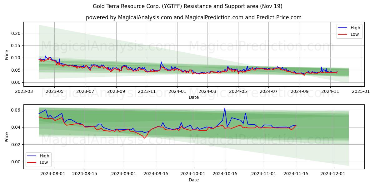 Gold Terra Resource Corp. (YGTFF) Support and Resistance area (19 Nov)