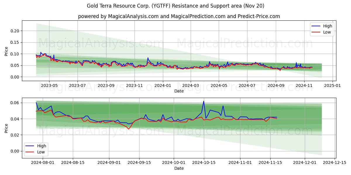  Gold Terra Resource Corp. (YGTFF) Support and Resistance area (20 Nov) 