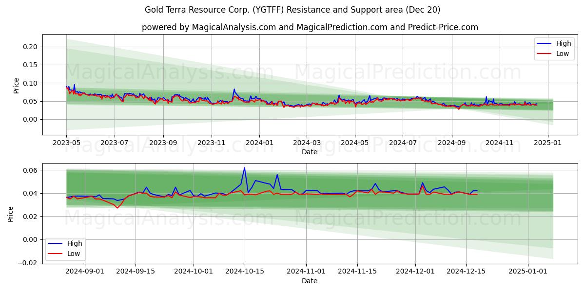 Gold Terra Resource Corp. (YGTFF) Support and Resistance area (20 Dec)