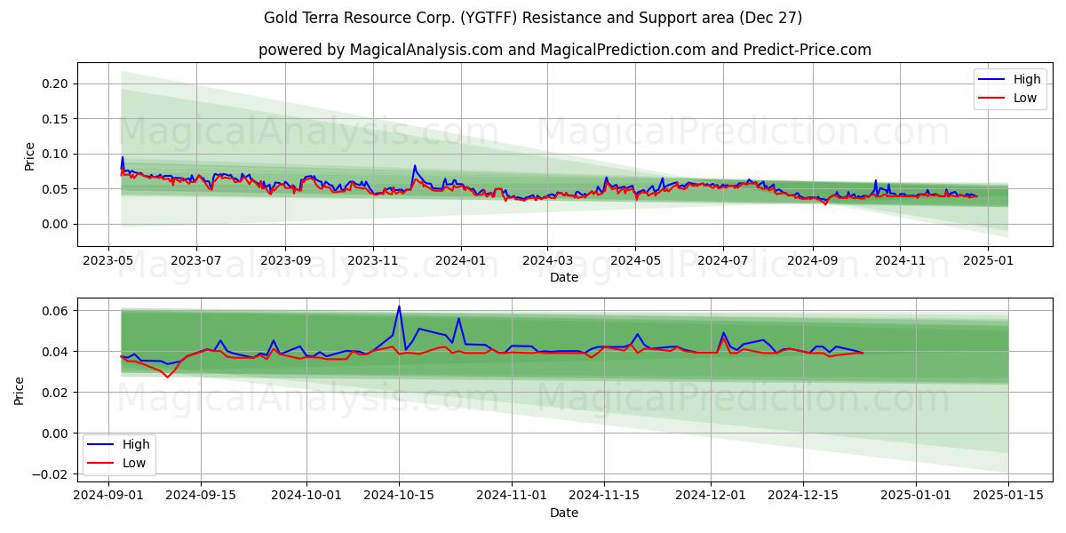  Gold Terra Resource Corp. (YGTFF) Support and Resistance area (27 Dec) 