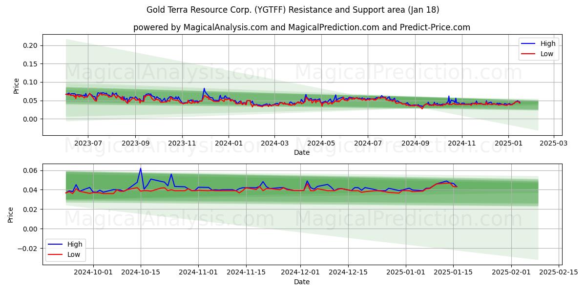 Gold Terra Resource Corp. (YGTFF) Support and Resistance area (17 Jan)