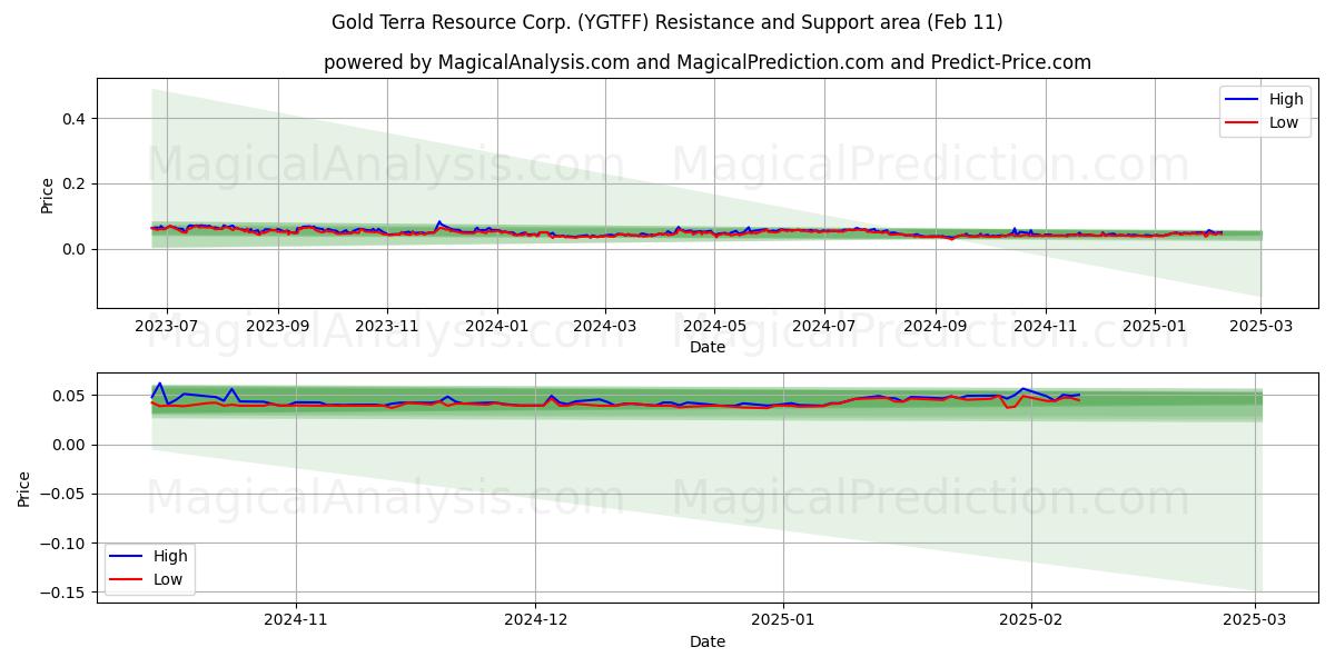  Gold Terra Resource Corp. (YGTFF) Support and Resistance area (24 Jan) 