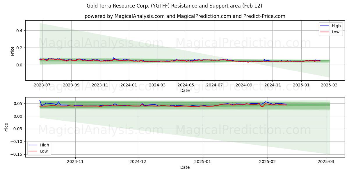  Gold Terra Resource Corp. (YGTFF) Support and Resistance area (25 Jan) 