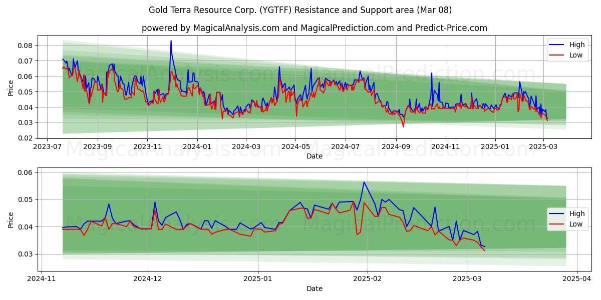  Gold Terra Resource Corp. (YGTFF) Support and Resistance area (28 Feb) 