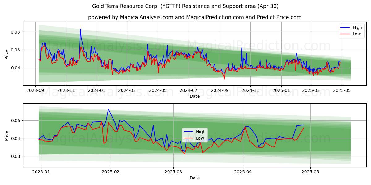  Gold Terra Resource Corp. (YGTFF) Support and Resistance area (30 Apr) 