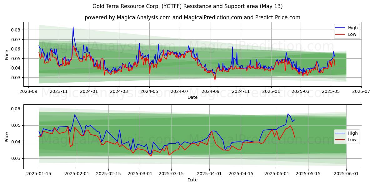  Gold Terra Resource Corp. (YGTFF) Support and Resistance area (13 May) 