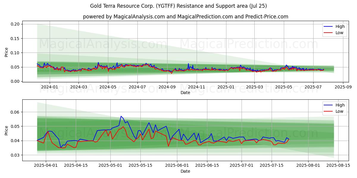  Gold Terra Resource Corp. (YGTFF) Support and Resistance area (24 Jul) 
