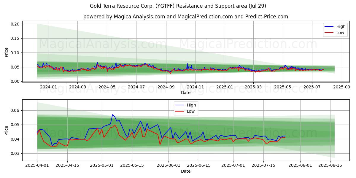  Gold Terra Resource Corp. (YGTFF) Support and Resistance area (25 Jul) 