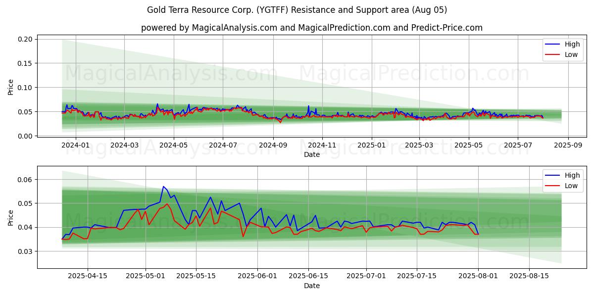  Gold Terra Resource Corp. (YGTFF) Support and Resistance area (04 Aug) 