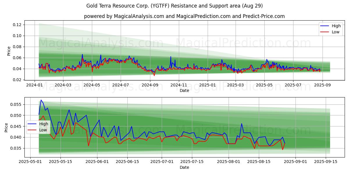  Gold Terra Resource Corp. (YGTFF) Support and Resistance area (28 Aug) 