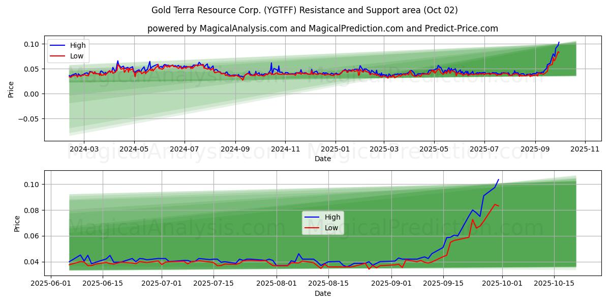  Gold Terra Resource Corp. (YGTFF) Support and Resistance area (01 Oct) 