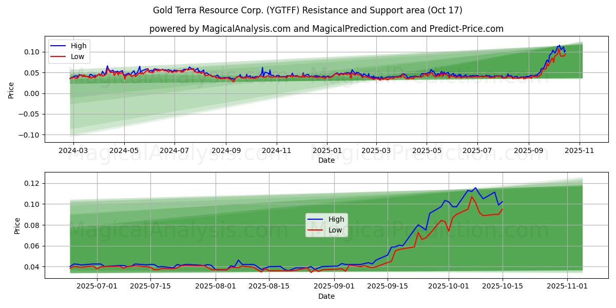 Gold Terra Resource Corp. (YGTFF) Support and Resistance area (16 Oct) Gold Terra Resource Corp. (YGTFF) Support and Resistance area (16 Oct)