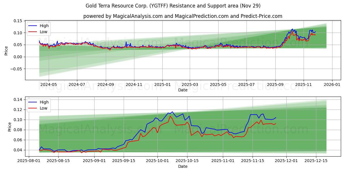  Gold Terra Resource Corp. (YGTFF) Support and Resistance area (28 Nov) 