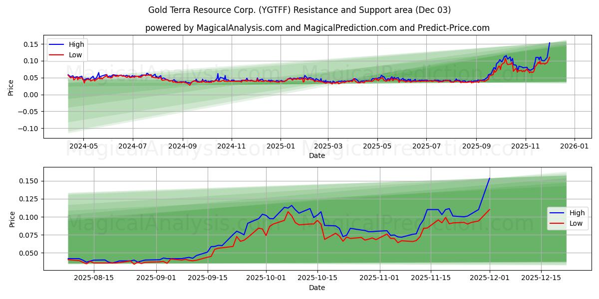  Gold Terra Resource Corp. (YGTFF) Support and Resistance area (02 Dec) 