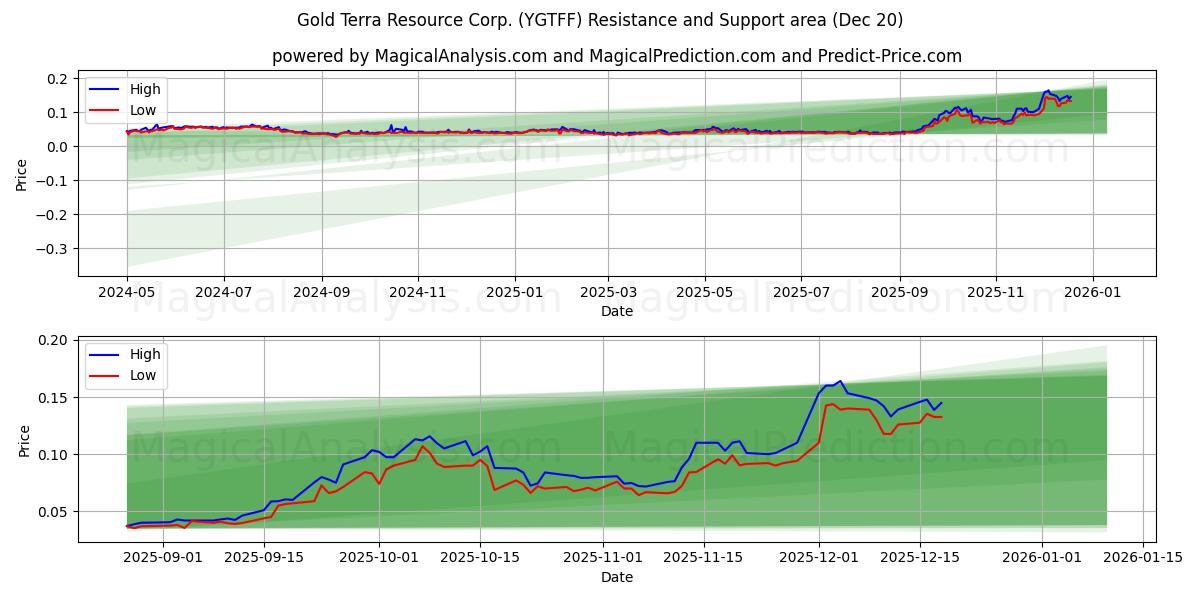  Gold Terra Resource Corp. (YGTFF) Support and Resistance area (19 Dec) 