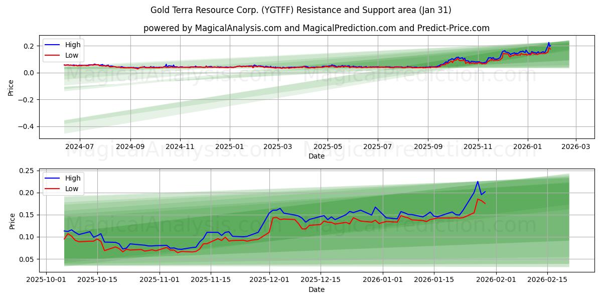  Gold Terra Resource Corp. (YGTFF) Support and Resistance area (30 Jan) 