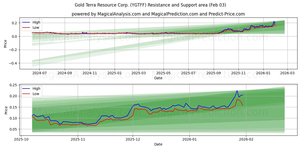  Gold Terra Resource Corp. (YGTFF) Support and Resistance area (02 Feb) 