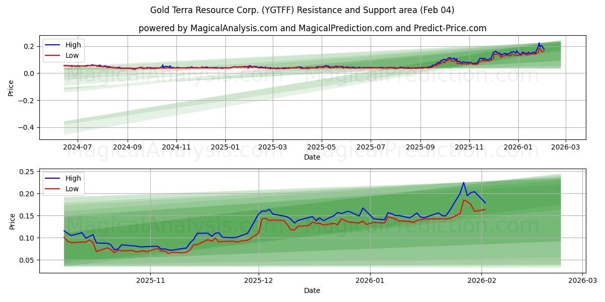  Gold Terra Resource Corp. (YGTFF) Support and Resistance area (03 Feb) 