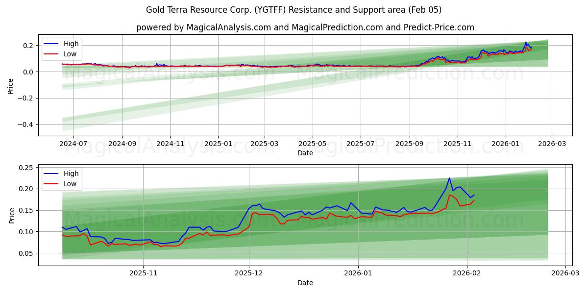 Gold Terra Resource Corp. (YGTFF) Support and Resistance area (04 Feb)
