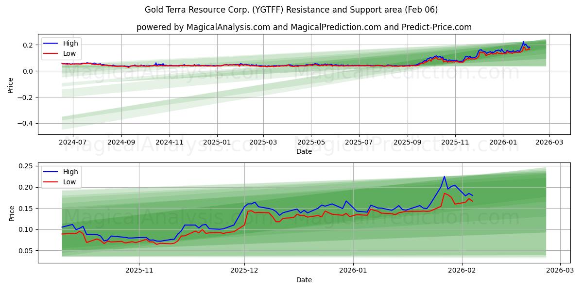 Gold Terra Resource Corp. (YGTFF) Support and Resistance area (05 Feb)