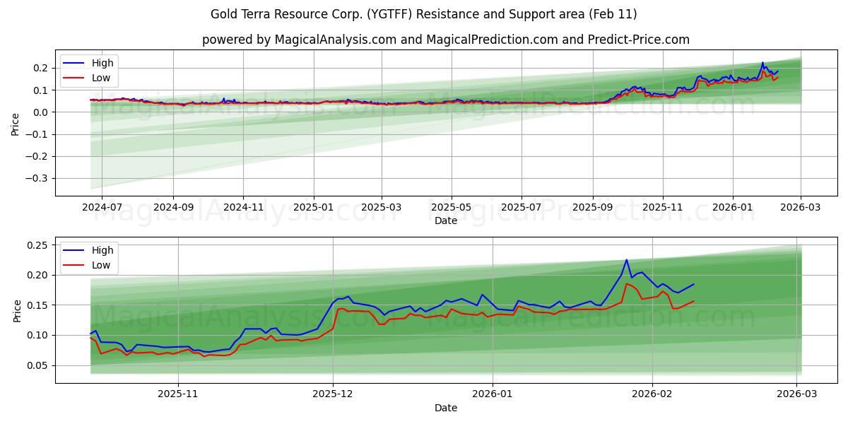 Gold Terra Resource Corp. (YGTFF) Support and Resistance area (10 Feb)