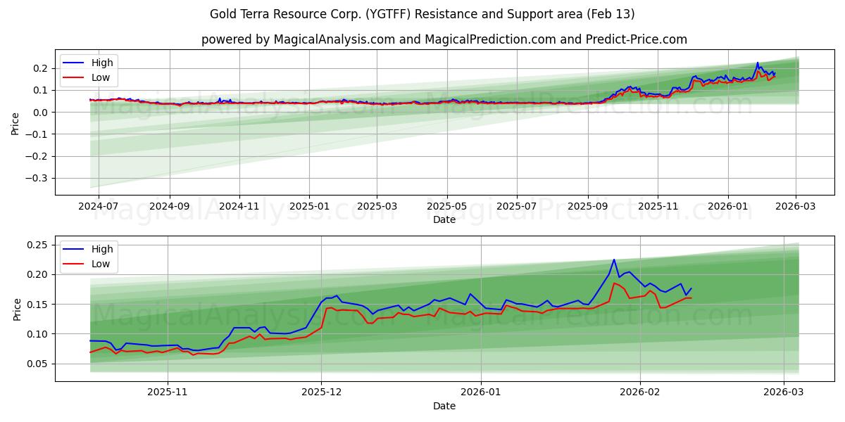 Gold Terra Resource Corp. (YGTFF) Support and Resistance area (12 Feb)
