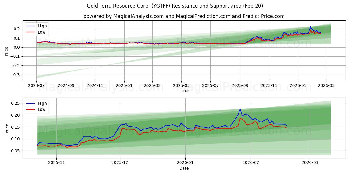  Gold Terra Resource Corp. (YGTFF) Support and Resistance area (19 Feb) 