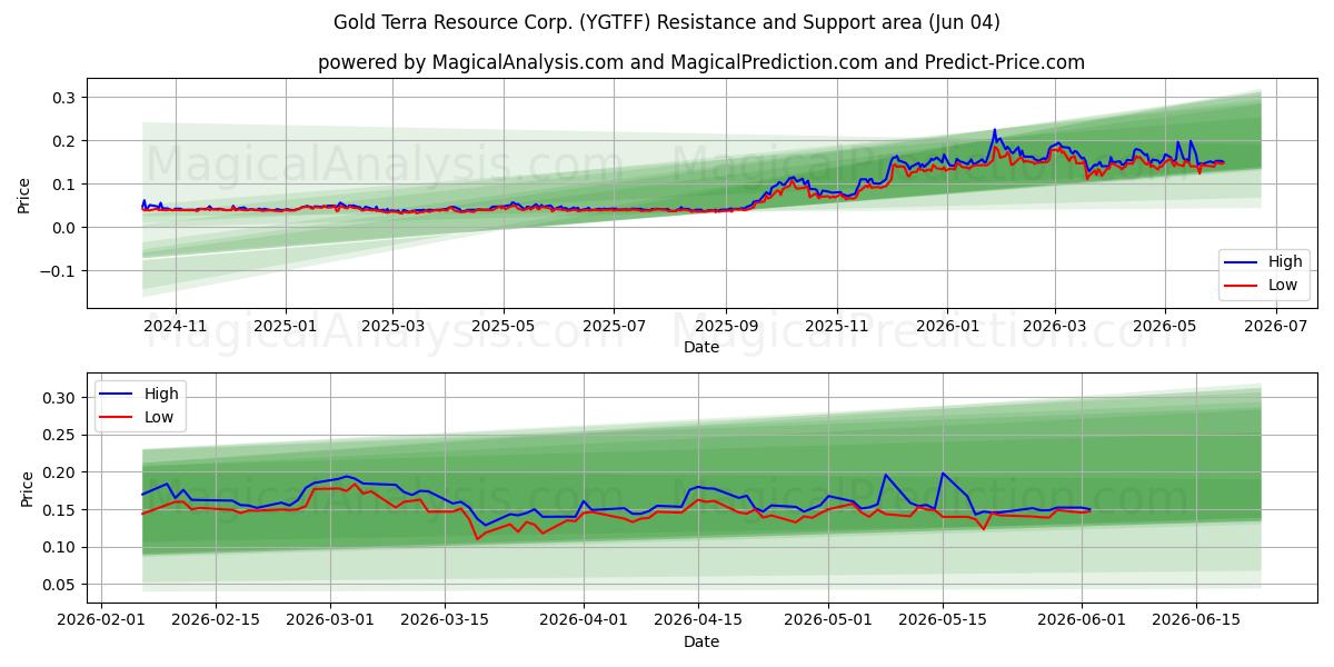  Gold Terra Resource Corp. (YGTFF) Support and Resistance area (02 Jun) 