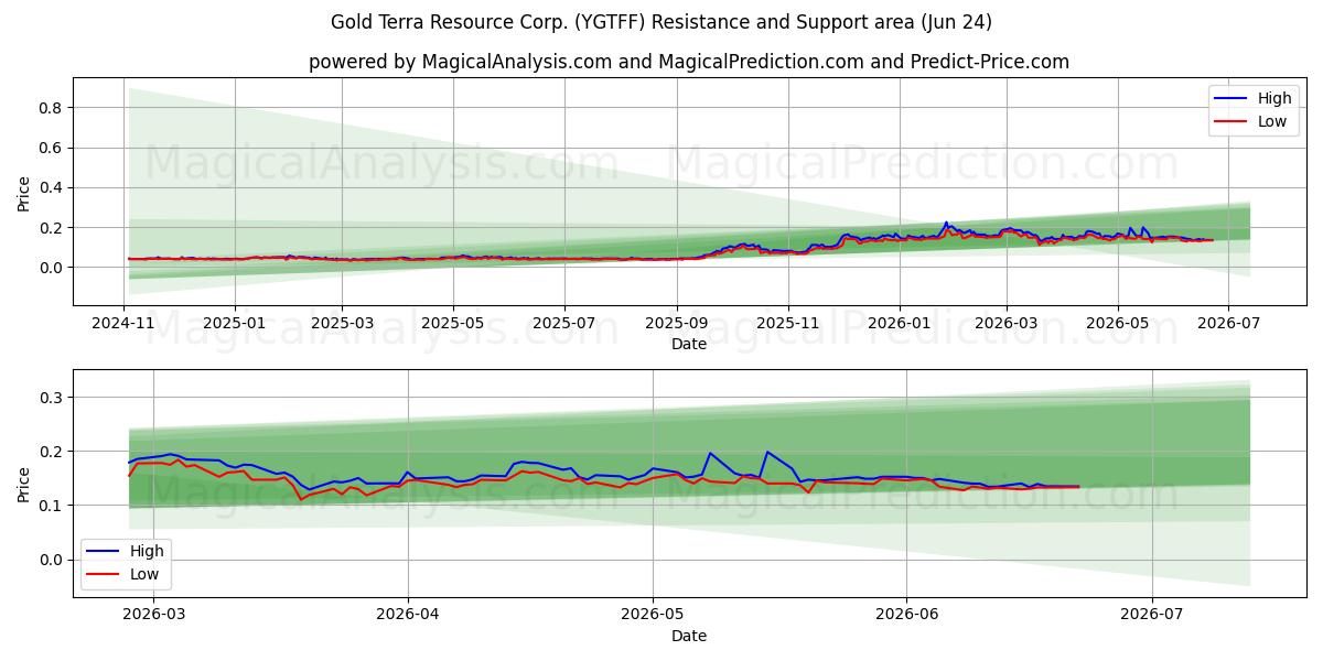 Gold Terra Resource Corp. (YGTFF) Stöd och Motståndsområde (16 Jun)