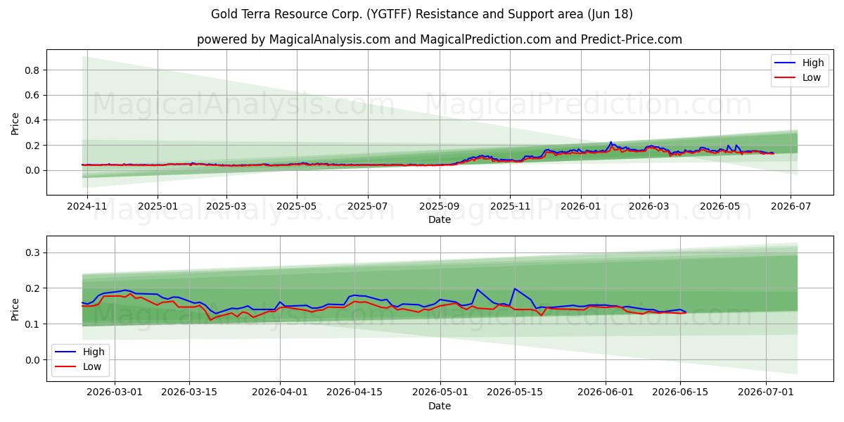 Gold Terra Resource Corp. (YGTFF) Support and Resistance area (17 Jun)