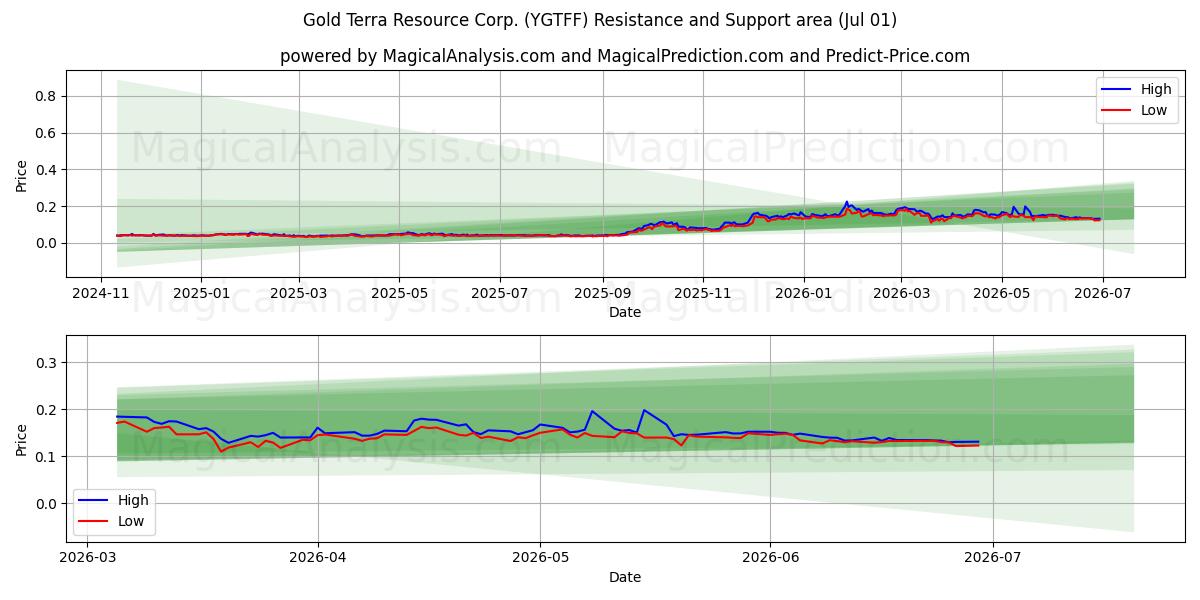  Gold Terra Resource Corp. (YGTFF) Support and Resistance area (30 Jun) 