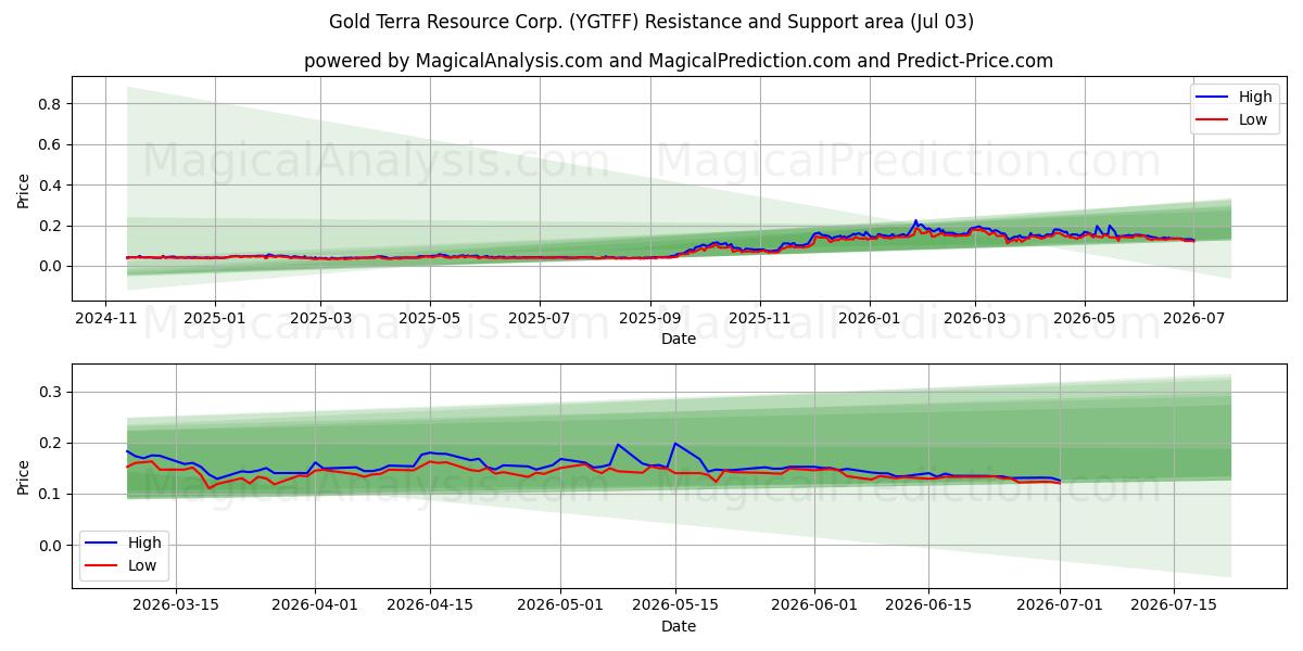  Gold Terra Resource Corp. (YGTFF) Support and Resistance area (02 Jul) 