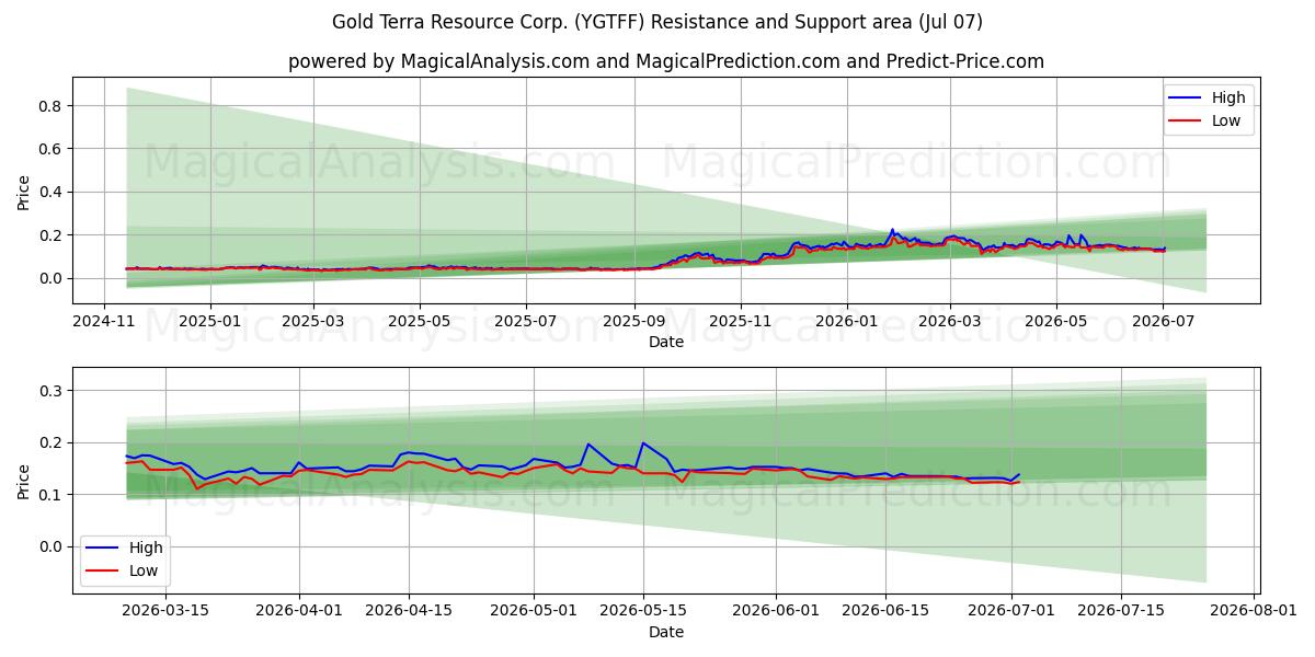 Gold Terra Resource Corp. (YGTFF) Support and Resistance area (06 Jul)