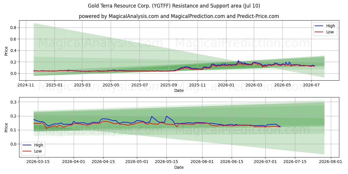 Area di supporto e resistenza Gold Terra Resource Corp. (YGTFF) (09 Jul)