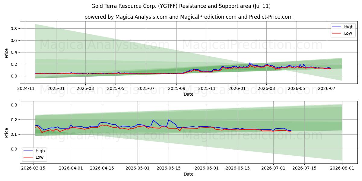 Gold Terra Resource Corp. (YGTFF) Support and Resistance area (10 Jul)