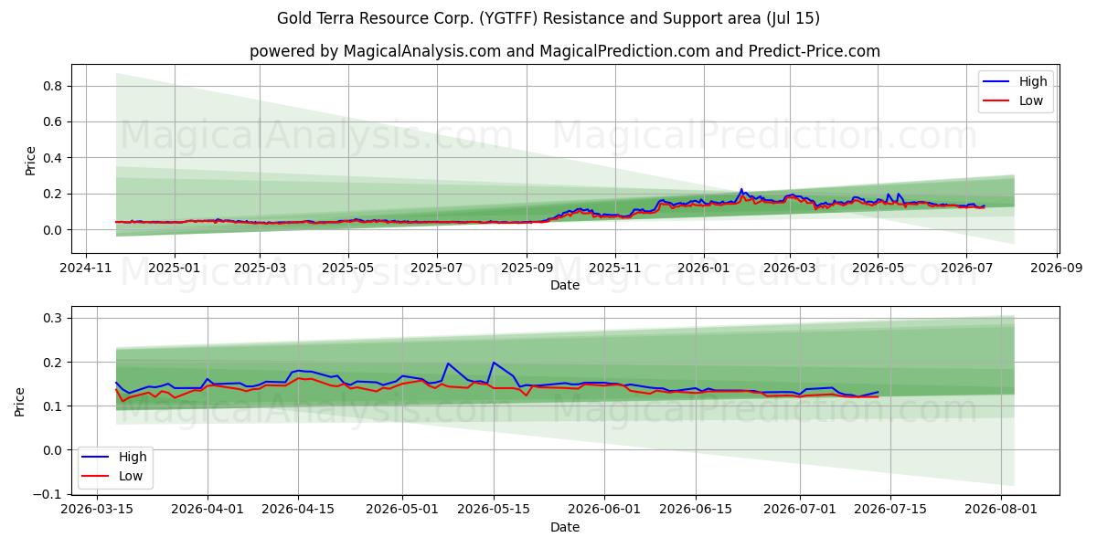 منطقة الدعم والمقاومة Gold Terra Resource Corp. (YGTFF) (14 Jul)