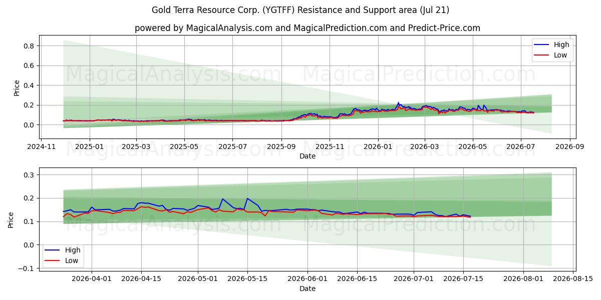 Gold Terra Resource Corp. (YGTFF) Support and Resistance area (20 Jul)