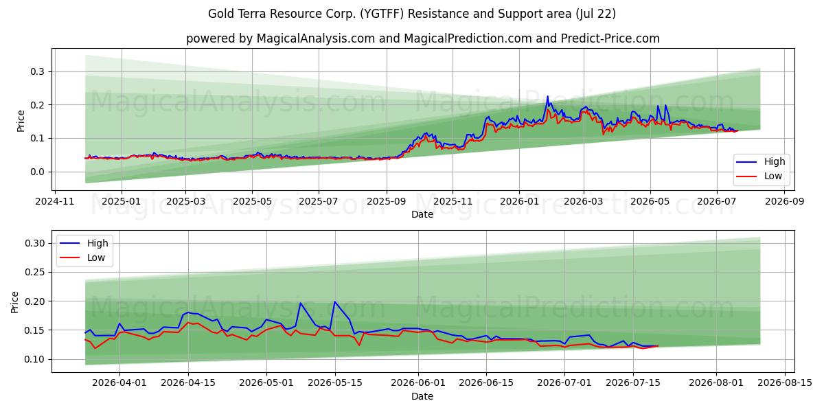  Gold Terra Resource Corp. (YGTFF) Support and Resistance area (21 Jul) 