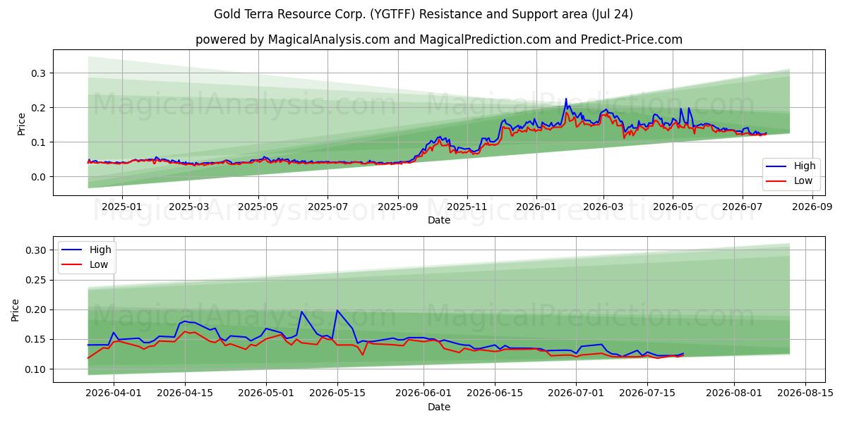 Gold Terra Resource Corp. (YGTFF) Support and Resistance area (23 Jul)