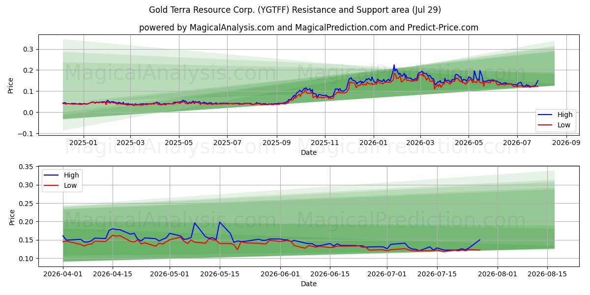 Gold Terra Resource Corp. (YGTFF) Support and Resistance area (28 Jul)