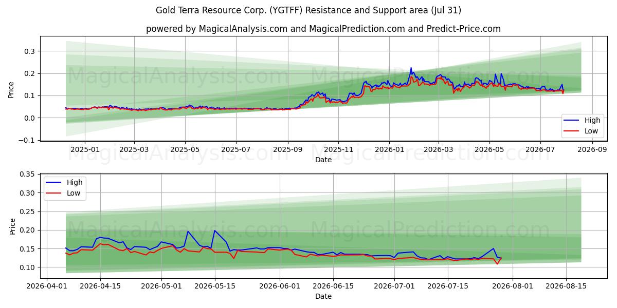Gold Terra Resource Corp. (YGTFF) Support and Resistance area (30 Jul)