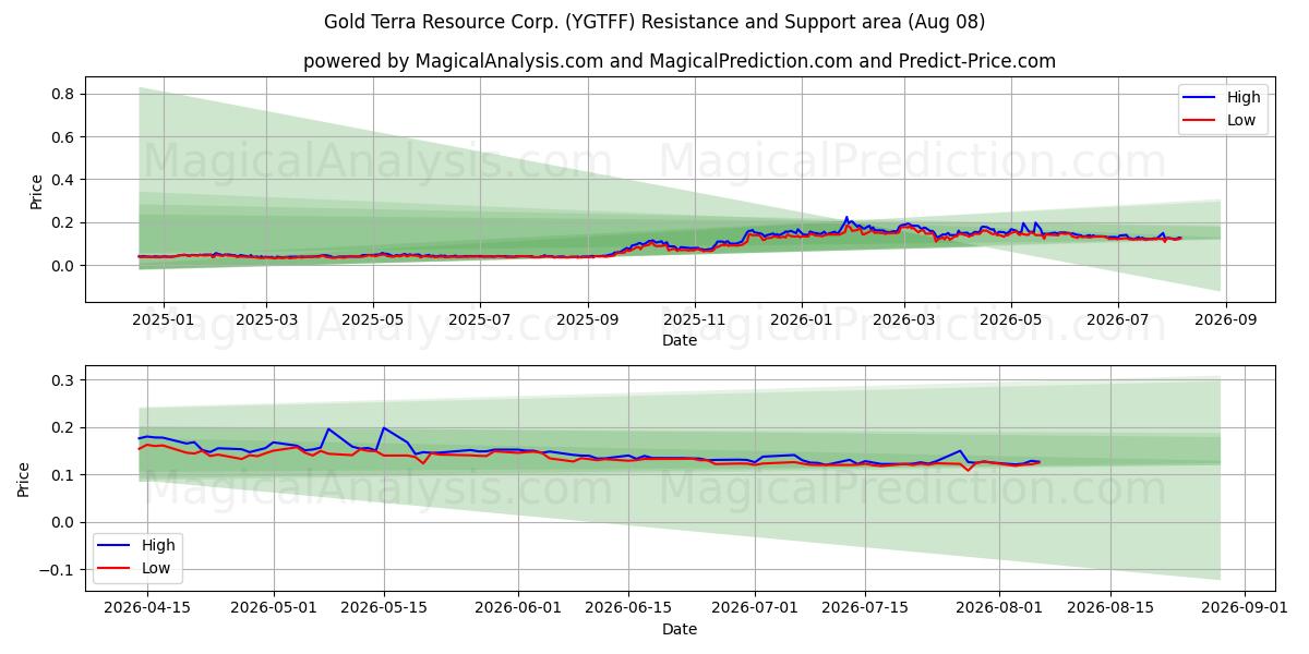 Gold Terra Resource Corp. (YGTFF) Support and Resistance area (07 Aug)