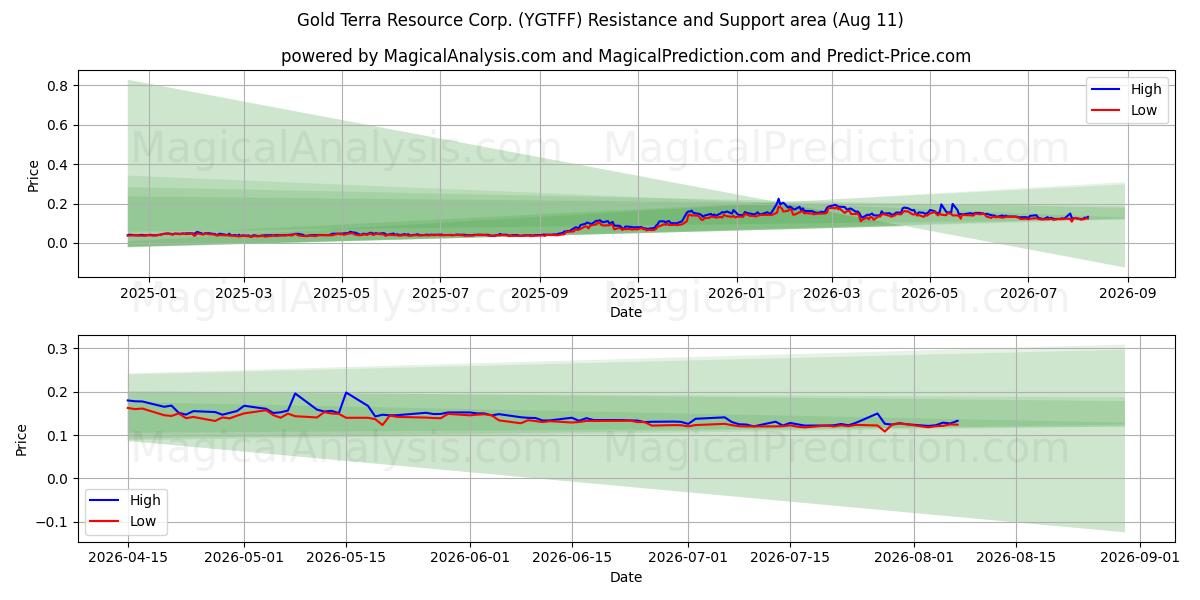  Gold Terra Resource Corp. (YGTFF) Support and Resistance area (10 Aug) 