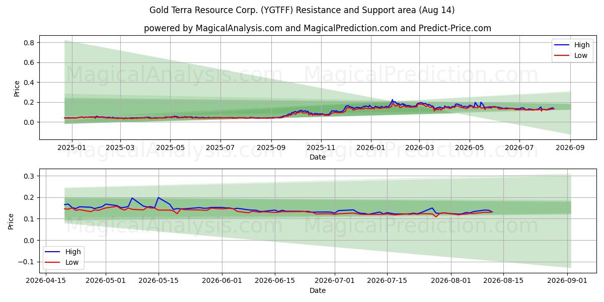Gold Terra Resource Corp. (YGTFF) Support and Resistance area (13 Aug)
