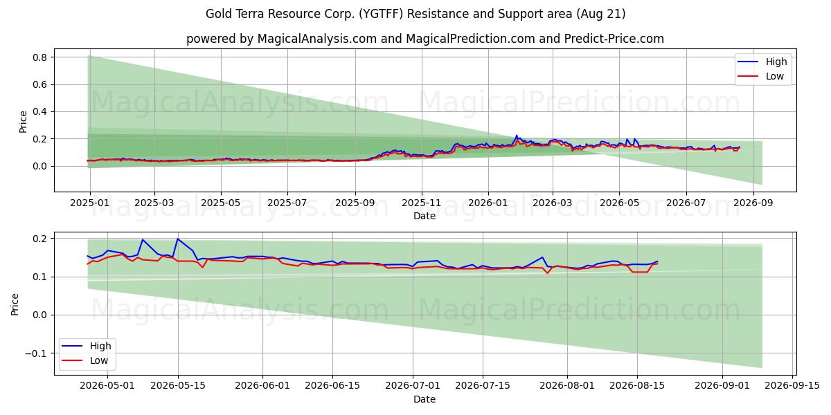  Gold Terra Resource Corp. (YGTFF) Support and Resistance area (18 Aug) 