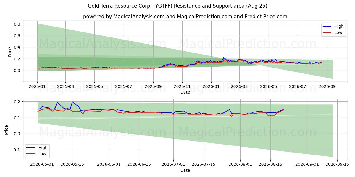 Gold Terra Resource Corp. (YGTFF) Support and Resistance area (24 Aug)