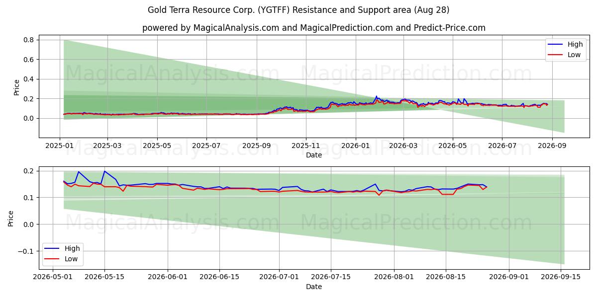 Gold Terra Resource Corp. (YGTFF) Support and Resistance area (27 Aug)