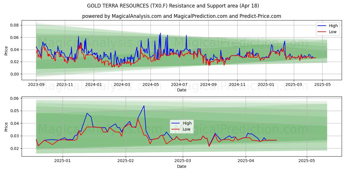  GOLD TERRA RESOURCES (TX0.F) Support and Resistance area (18 Apr) 