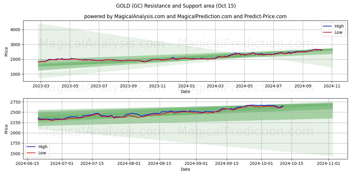  ALTIN (GC) Support and Resistance area (15 Oct) 