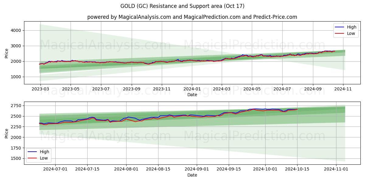 GOLD (GC) Support and Resistance area (17 Oct)